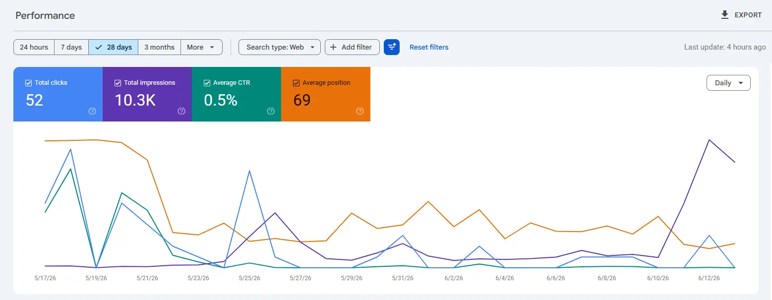 Google Search Console performance for this custom PHP website — 10.3K impressions and 52 clicks in the first month live